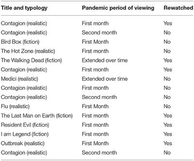 Catharsis Through Cinema: An Italian Qualitative Study on Watching Tragedies to Mitigate the Fear of COVID-19